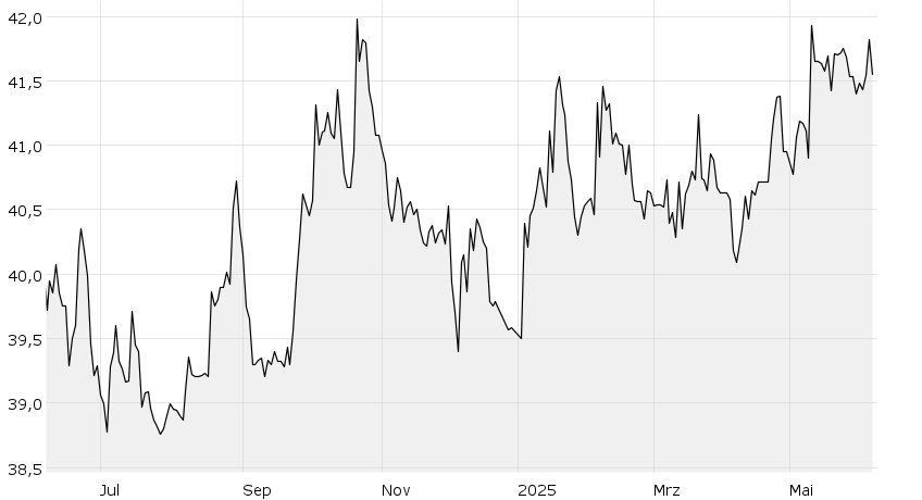 Hausinvest Borsen Ag