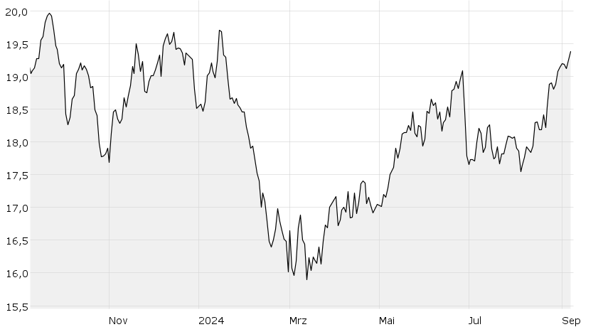 Endesa S A Borsen Ag