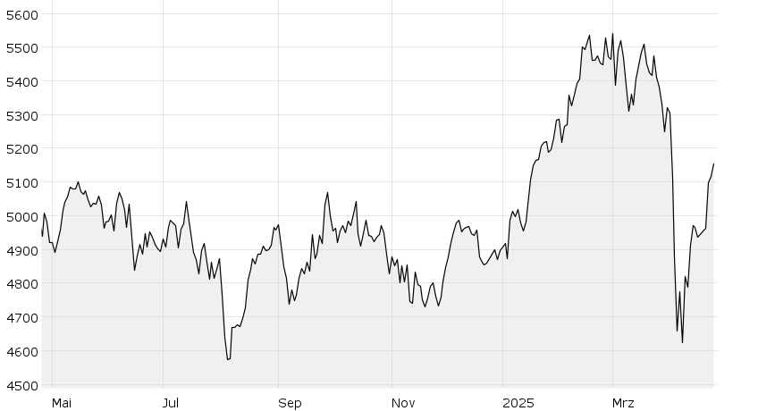 Euro Stoxx 50 Eurostoxx50 Borsen Ag