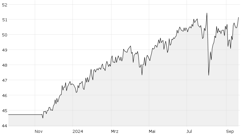 Fidelity 2030 Index