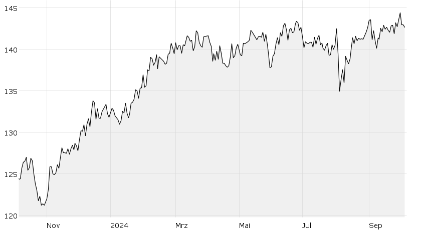 Stuttgarter Aktien Fonds Borsen Ag