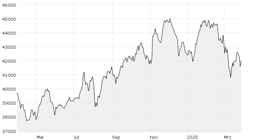 Dow Jones Industrial Average Dowjones Borsen Ag