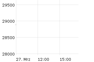 MDAX - Chart