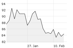 1M - Chart