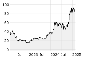 3Y - Chart