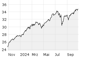 1Y - Chart