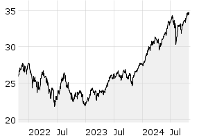 3Y - Chart