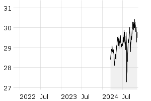 3Y - Chart