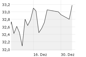 1M - Chart