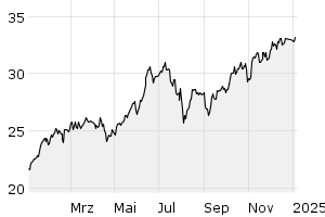 1Y - Chart