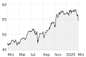 1Y - Chart