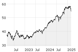 3Y - Chart