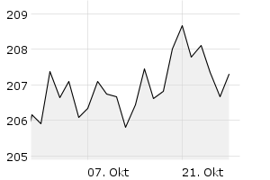 1M - Chart