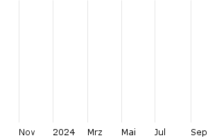 1Y - Chart