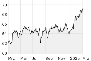 1Y - Chart