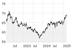 3Y - Chart